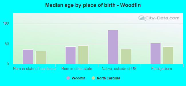 Median age by place of birth - Woodfin