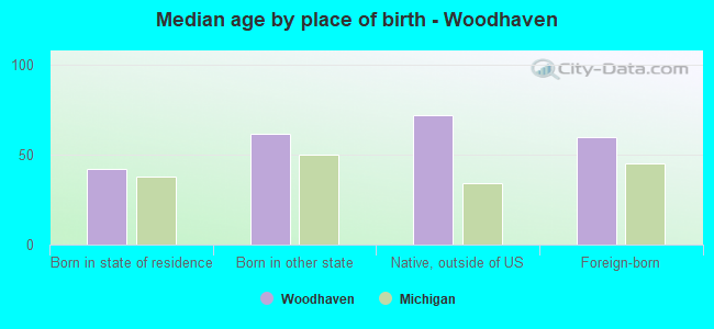 Median age by place of birth - Woodhaven