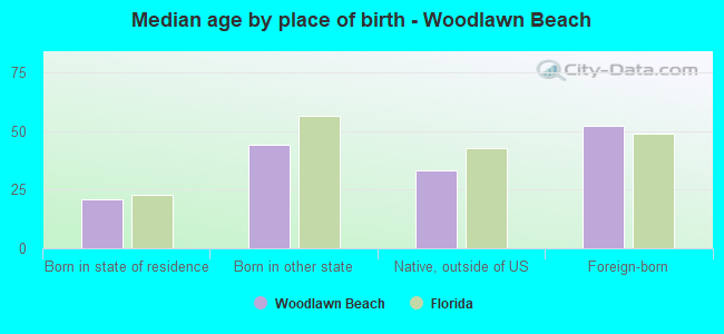 Median age by place of birth - Woodlawn Beach