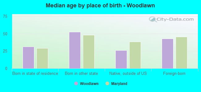 Median age by place of birth - Woodlawn