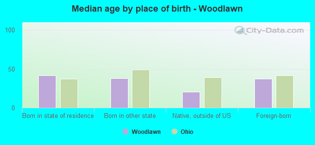 Median age by place of birth - Woodlawn