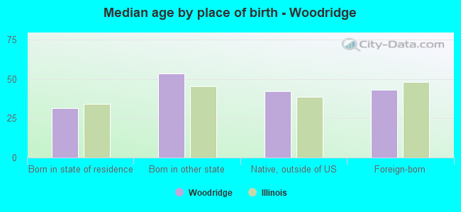 Median age by place of birth - Woodridge