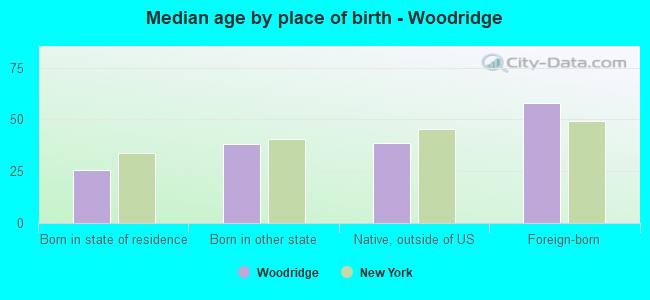 Median age by place of birth - Woodridge