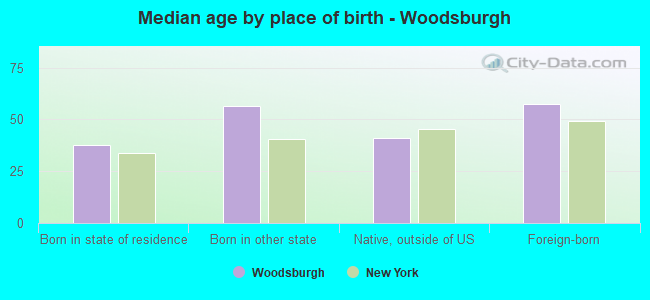 Median age by place of birth - Woodsburgh