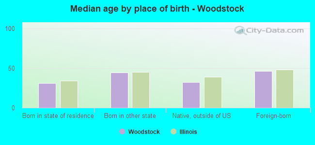 Median age by place of birth - Woodstock