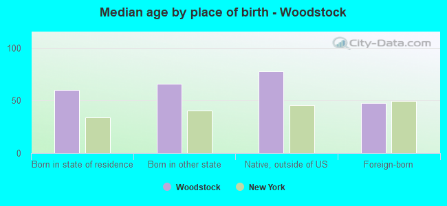 Median age by place of birth - Woodstock