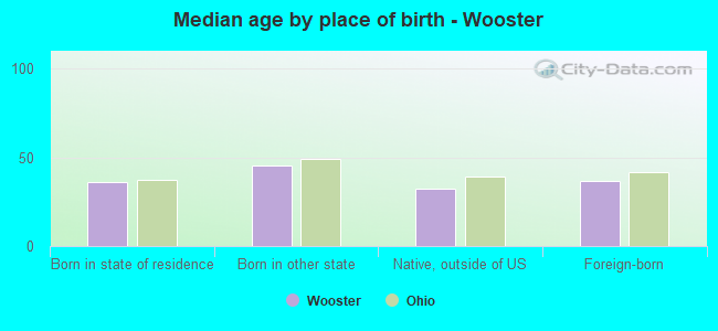 Median age by place of birth - Wooster