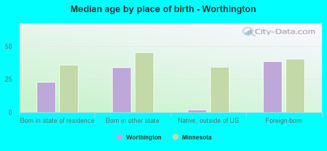 Median age by place of birth - Worthington