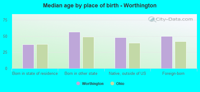 Median age by place of birth - Worthington