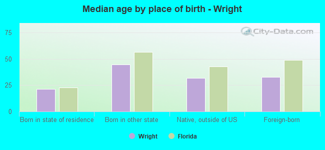 Median age by place of birth - Wright