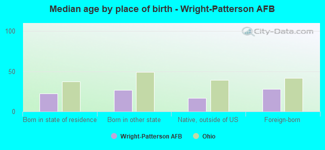 Median age by place of birth - Wright-Patterson AFB
