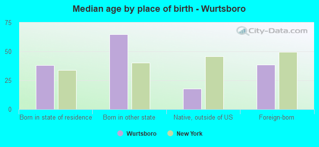 Median age by place of birth - Wurtsboro