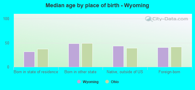 Median age by place of birth - Wyoming
