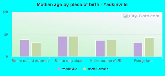 Median age by place of birth - Yadkinville