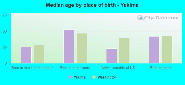 Median age by place of birth - Yakima