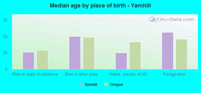 Median age by place of birth - Yamhill