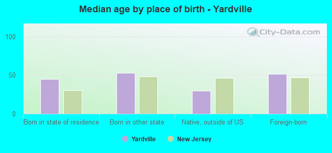 Median age by place of birth - Yardville
