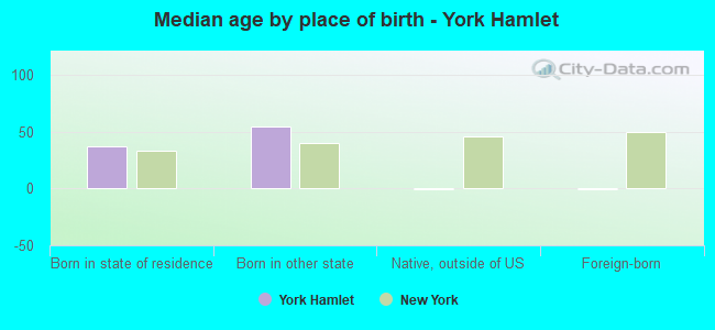 Median age by place of birth - York Hamlet