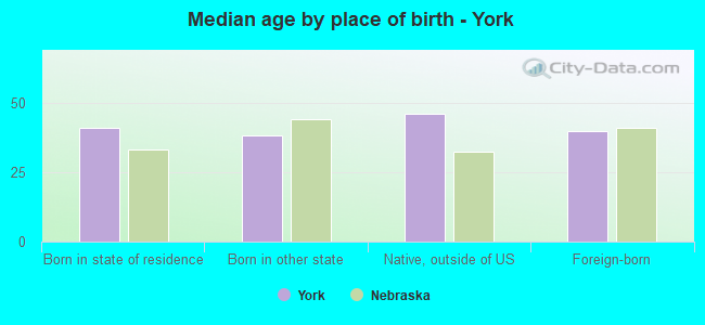 Median age by place of birth - York