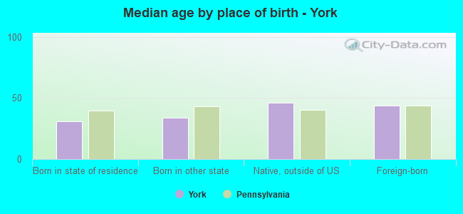 Median age by place of birth - York