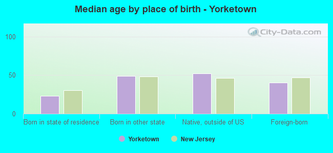 Median age by place of birth - Yorketown