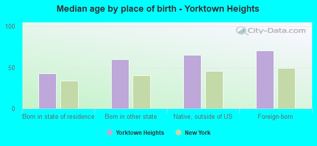 Median age by place of birth - Yorktown Heights