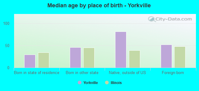 Median age by place of birth - Yorkville