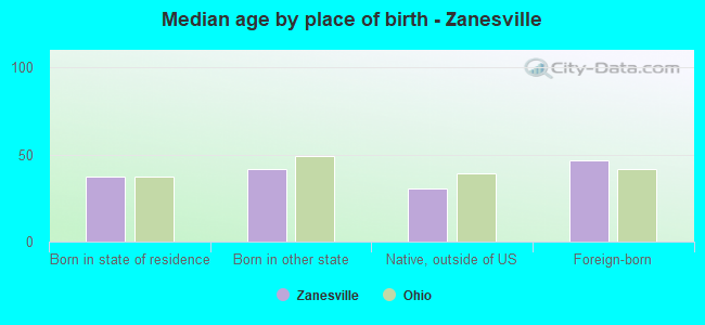 Median age by place of birth - Zanesville