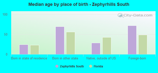 Median age by place of birth - Zephyrhills South