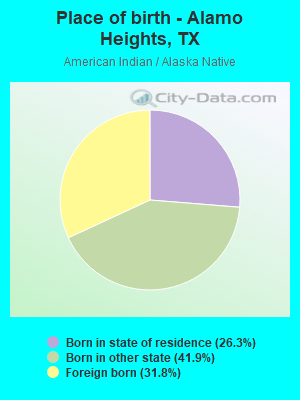 Place of birth - Alamo Heights, TX