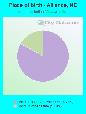 Place of birth - Alliance, NE