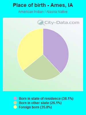 Place of birth - Ames, IA