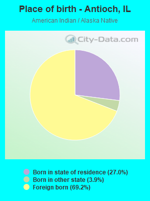 Place of birth - Antioch, IL