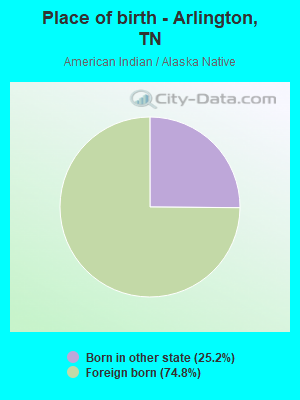 Place of birth - Arlington, TN