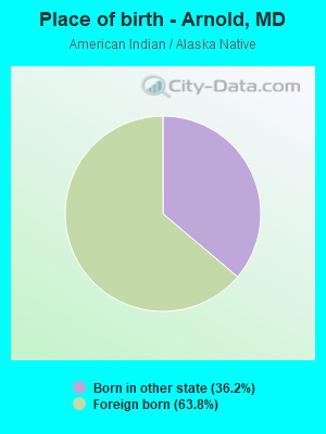Place of birth - Arnold, MD