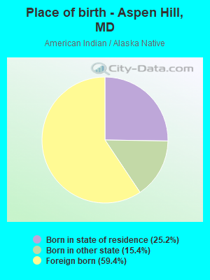 Place of birth - Aspen Hill, MD