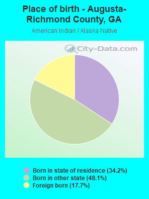 Place of birth - Augusta-Richmond County, GA