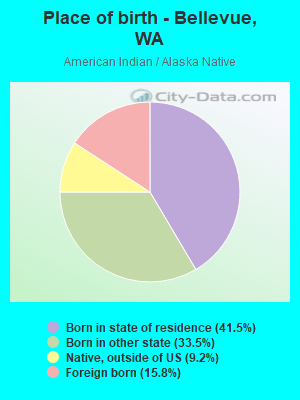 Place of birth - Bellevue, WA