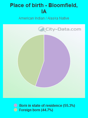 Place of birth - Bloomfield, IA