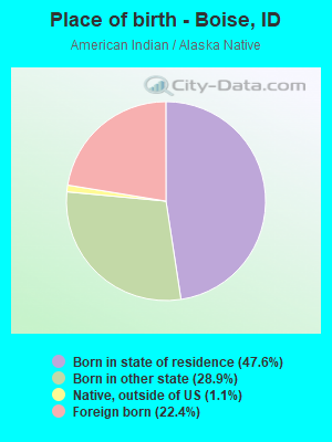 Place of birth - Boise, ID