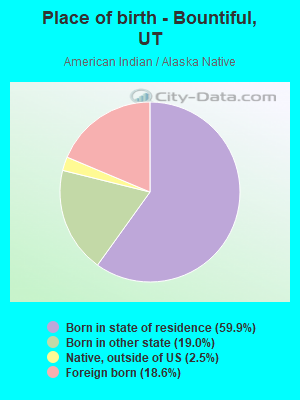 Place of birth - Bountiful, UT