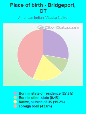 Place of birth - Bridgeport, CT