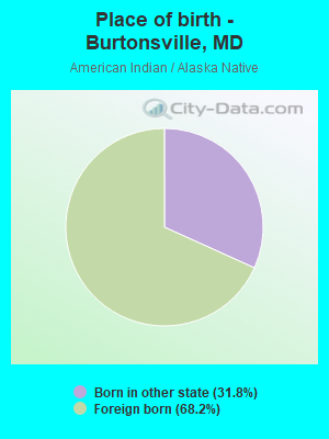 Place of birth - Burtonsville, MD
