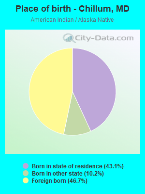 Place of birth - Chillum, MD