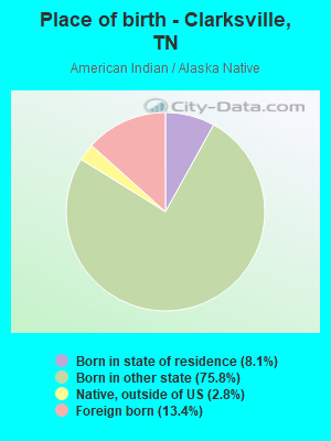 Place of birth - Clarksville, TN