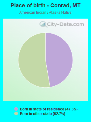 Place of birth - Conrad, MT