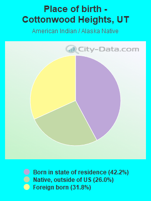 Place of birth - Cottonwood Heights, UT