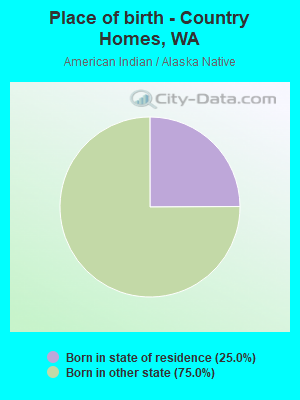 Place of birth - Country Homes, WA