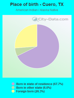 Place of birth - Cuero, TX