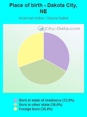 Place of birth - Dakota City, NE